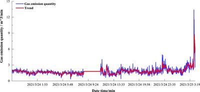 Early Warning Method for Coal and Gas Outburst Prediction Based on Indexes of Deep Learning Model and Statistical Model